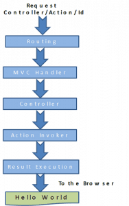 ASP.NET MVC Request Life Cycle - TekTutorialsHub