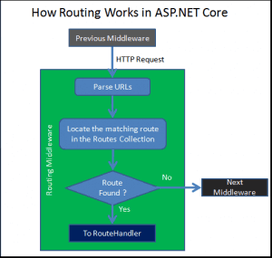 Routing In ASP.NET Core - TekTutorialsHub