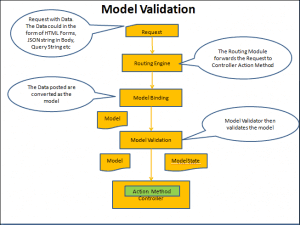 Model Validation In ASP.NET Core MVC - TekTutorialsHub