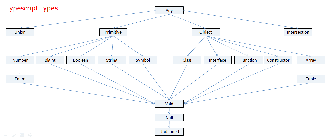 Typing script. TYPESCRIPT Types. Типы данных TYPESCRIPT. Иерархия типов TYPESCRIPT. Типы тайпскрипт.