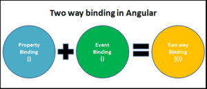 NgModel & Two Way Data Binding In Angular - TekTutorialsHub