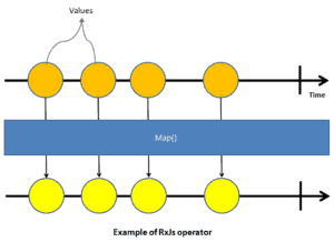 observable operators tektutorialshub commonly