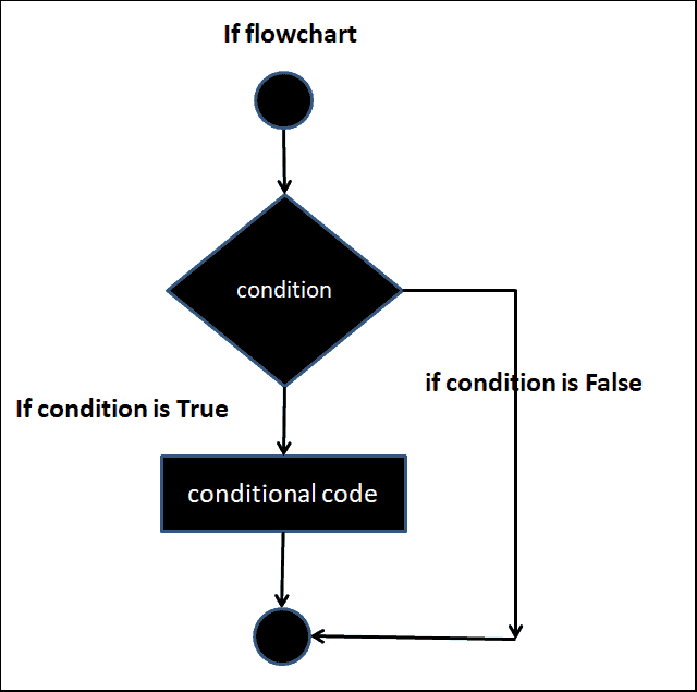 Typescript If Else Nested If Statement TekTutorialsHub