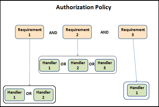 Policy Based Authorization In ASP NET Core TekTutorialsHub